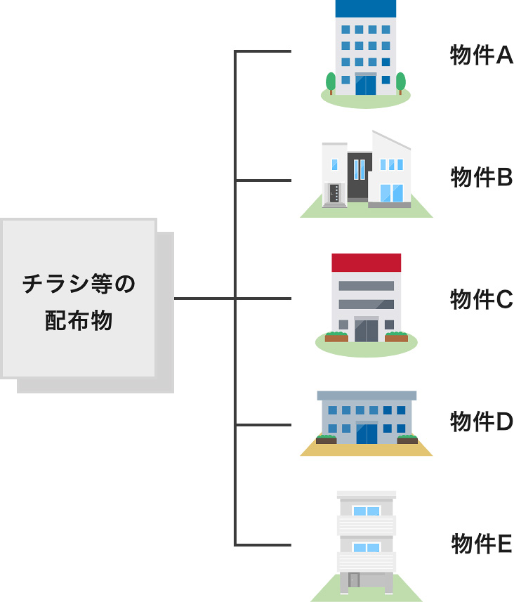 複数の物件を選別せずにチラシを配布する図