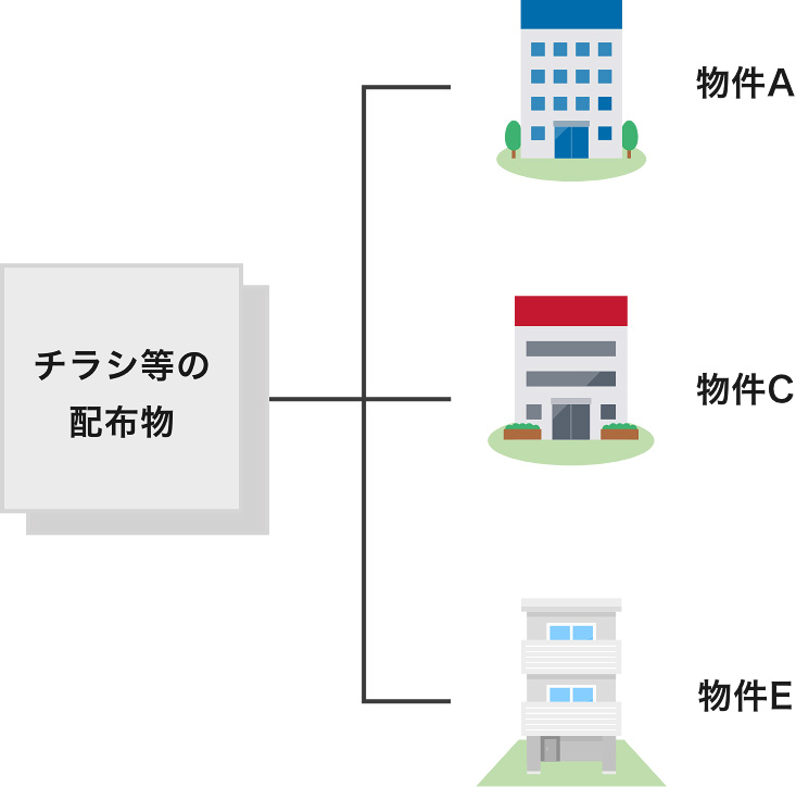 特定の物件を選別してチラシ配布を行う図